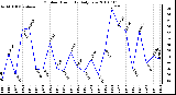 Milwaukee Weather Outdoor Humidity Daily Low