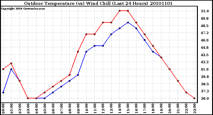 Milwaukee Weather Outdoor Temperature (vs) Wind Chill (Last 24 Hours)