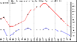 Milwaukee Weather Outdoor Temperature (vs) Dew Point (Last 24 Hours)