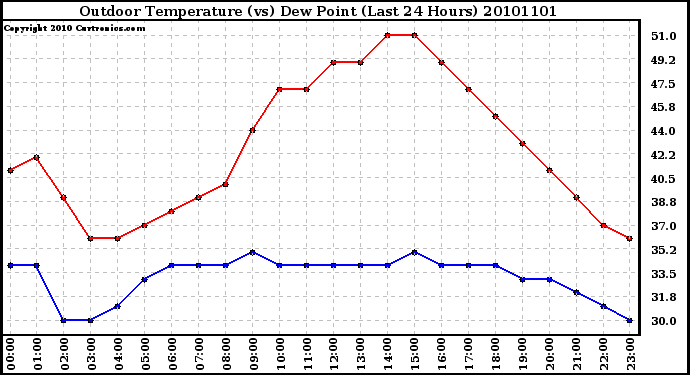 Milwaukee Weather Outdoor Temperature (vs) Dew Point (Last 24 Hours)