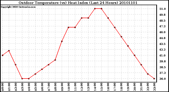 Milwaukee Weather Outdoor Temperature (vs) Heat Index (Last 24 Hours)