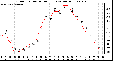 Milwaukee Weather Outdoor Temperature per Hour (Last 24 Hours)