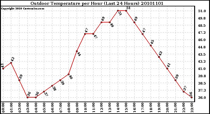 Milwaukee Weather Outdoor Temperature per Hour (Last 24 Hours)