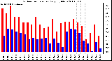 Milwaukee Weather Outdoor Temperature Daily High/Low