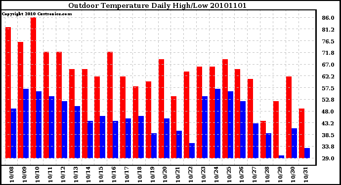 Milwaukee Weather Outdoor Temperature Daily High/Low