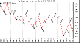 Milwaukee Weather Outdoor Temperature Daily High