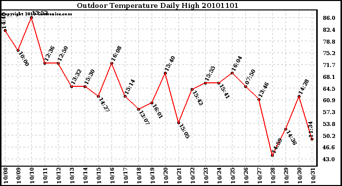 Milwaukee Weather Outdoor Temperature Daily High