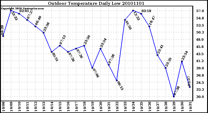 Milwaukee Weather Outdoor Temperature Daily Low