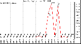 Milwaukee Weather Rain (By Day) (inches)