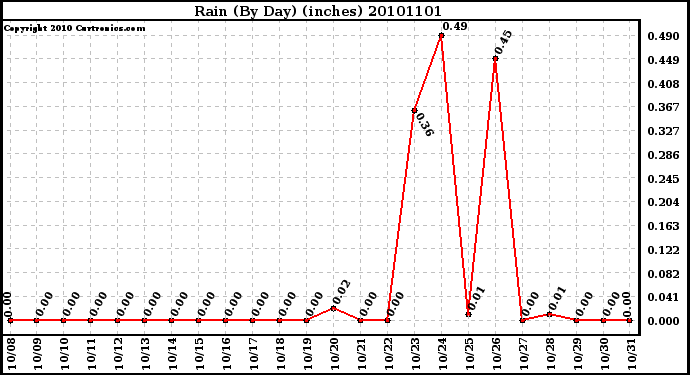 Milwaukee Weather Rain (By Day) (inches)