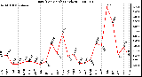 Milwaukee Weather Rain (Per Month) (inches)