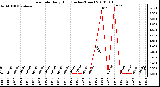 Milwaukee Weather Rain Rate Daily High (Inches/Hour)