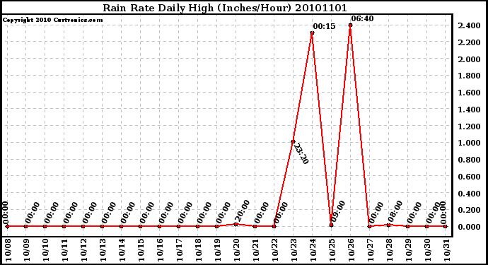 Milwaukee Weather Rain Rate Daily High (Inches/Hour)