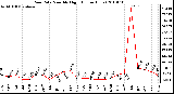 Milwaukee Weather Rain Rate Monthly High (Inches/Hour)