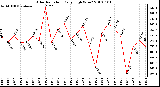 Milwaukee Weather Solar Radiation Daily High W/m2