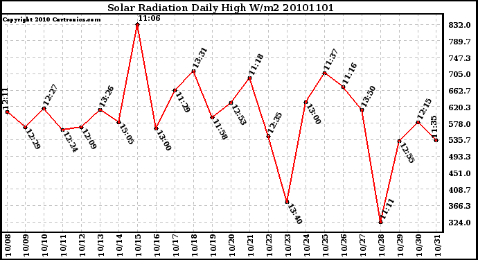 Milwaukee Weather Solar Radiation Daily High W/m2