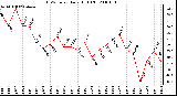 Milwaukee Weather THSW Index Daily High (F)