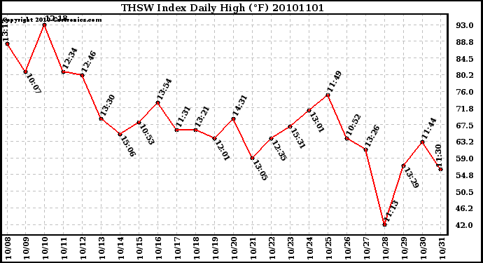 Milwaukee Weather THSW Index Daily High (F)