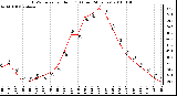 Milwaukee Weather THSW Index per Hour (F) (Last 24 Hours)