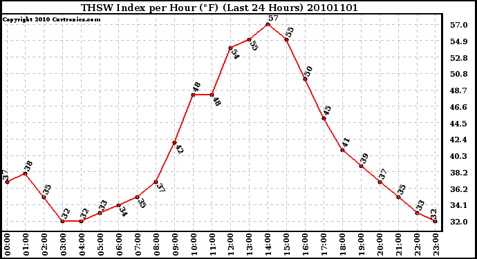 Milwaukee Weather THSW Index per Hour (F) (Last 24 Hours)