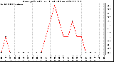 Milwaukee Weather Average Wind Speed (Last 24 Hours)