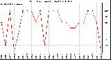 Milwaukee Weather Wind Direction (By Day)