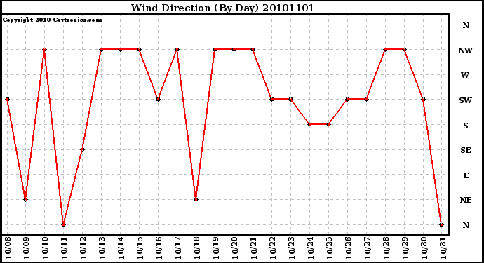 Milwaukee Weather Wind Direction (By Day)