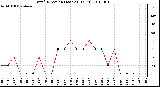 Milwaukee Weather Wind Direction (Last 24 Hours)