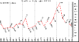 Milwaukee Weather Wind Speed Daily High