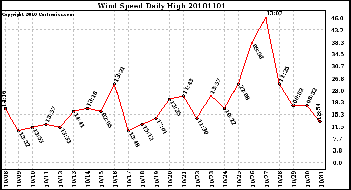 Milwaukee Weather Wind Speed Daily High