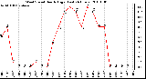 Milwaukee Weather Wind Speed Hourly High (Last 24 Hours)