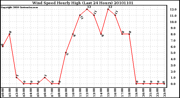 Milwaukee Weather Wind Speed Hourly High (Last 24 Hours)