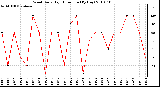 Milwaukee Weather Wind Daily High Direction (By Day)