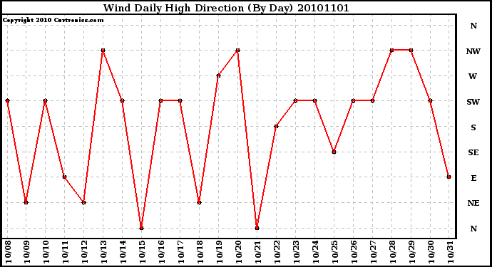 Milwaukee Weather Wind Daily High Direction (By Day)