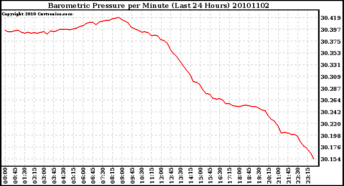 Milwaukee Weather Barometric Pressure per Minute (Last 24 Hours)