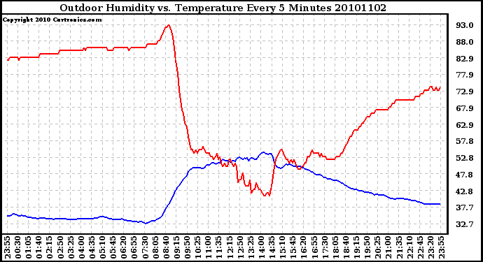 Milwaukee Weather Outdoor Humidity vs. Temperature Every 5 Minutes