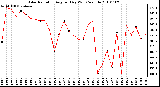 Milwaukee Weather Solar Radiation Avg per Day W/m2/minute