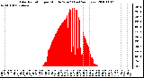 Milwaukee Weather Solar Radiation per Minute W/m2 (Last 24 Hours)