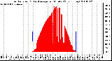 Milwaukee Weather Solar Radiation & Day Average per Minute W/m2 (Today)