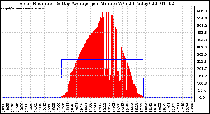 Milwaukee Weather Solar Radiation & Day Average per Minute W/m2 (Today)