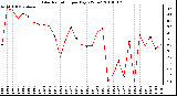 Milwaukee Weather Solar Radiation per Day KW/m2