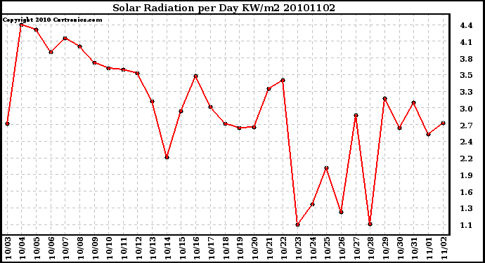 Milwaukee Weather Solar Radiation per Day KW/m2