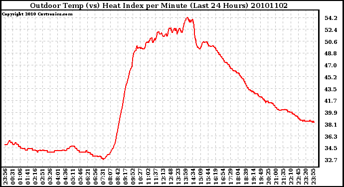 Milwaukee Weather Outdoor Temp (vs) Heat Index per Minute (Last 24 Hours)