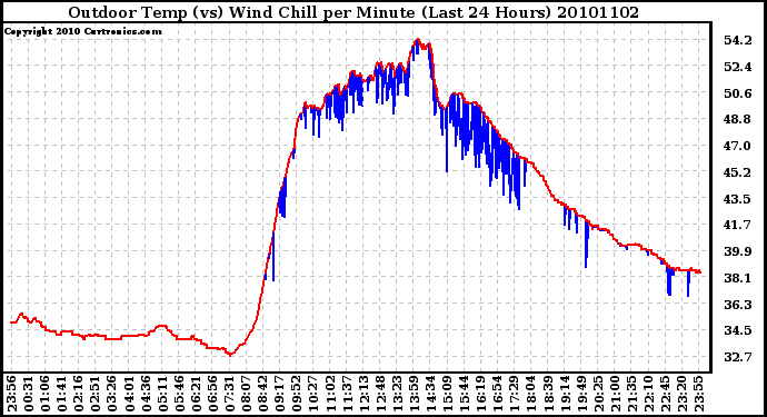 Milwaukee Weather Outdoor Temp (vs) Wind Chill per Minute (Last 24 Hours)