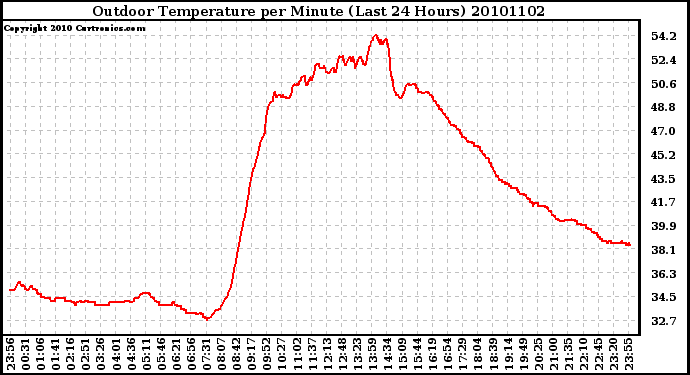 Milwaukee Weather Outdoor Temperature per Minute (Last 24 Hours)