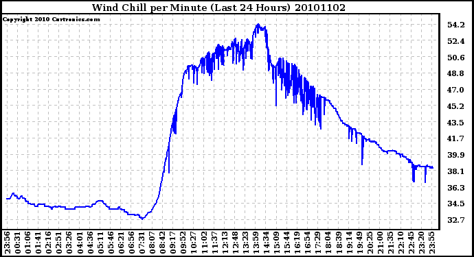 Milwaukee Weather Wind Chill per Minute (Last 24 Hours)