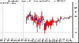 Milwaukee Weather Normalized and Average Wind Direction (Last 24 Hours)