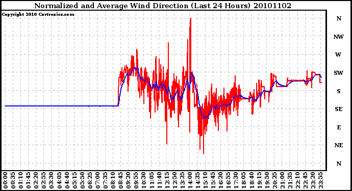 Milwaukee Weather Normalized and Average Wind Direction (Last 24 Hours)