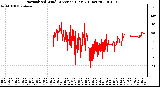 Milwaukee Weather Normalized Wind Direction (Last 24 Hours)