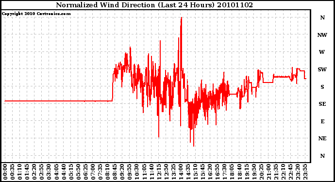 Milwaukee Weather Normalized Wind Direction (Last 24 Hours)